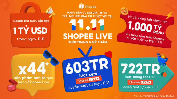 Xu hướng Mua sắm - Giải trí qua livestream tăng mạnh dịp cuối năm, phản ánh rõ rệt qua các kết quả ấn tượng của sự kiện siêu sale 11-11 trên Shopee.