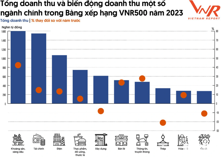 Thống kê từ bảng xếp hạng VNR500 2022 và 2023 - Nguồn: Vietnam Report