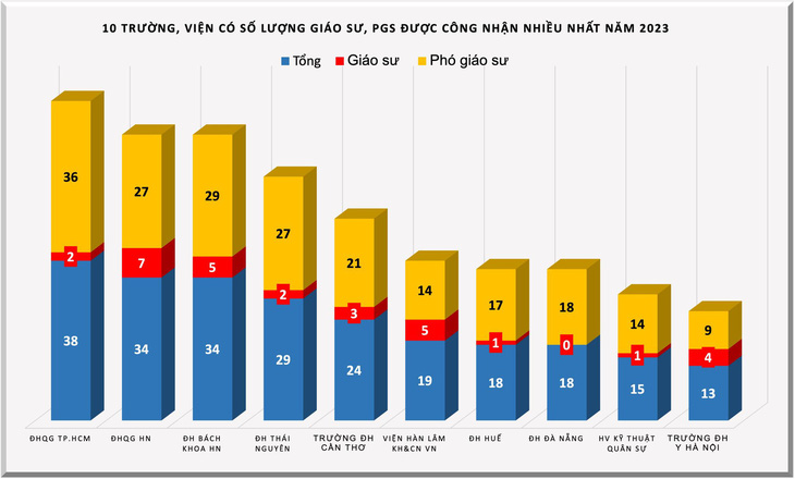 Toàn bộ các đơn vị trong top 10 đều là công lập - Đồ họa: MINH GIẢNG
