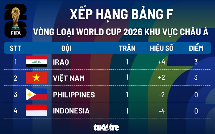 Xếp hạng bảng F vòng sơ loại World Cup 2026 điểm châu Á: Iraq nhất, nước Việt Nam nhì - Đồ họa: AN BÌNH