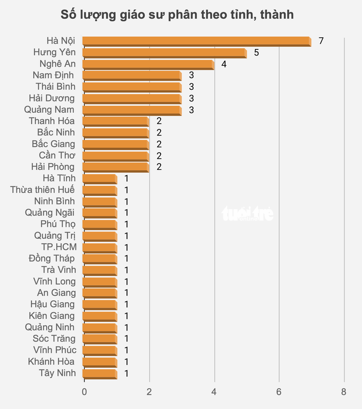 Các tỉnh, thành có giáo sư được công nhận năm 2023 - Đồ họa: MINH GIẢNG