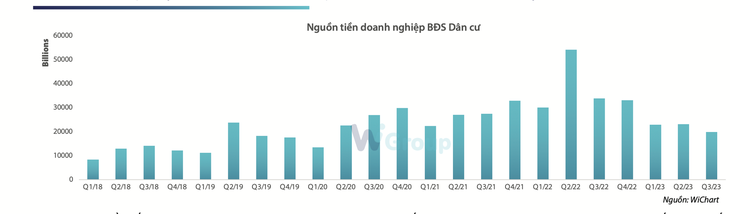 Nguồn tiền nhóm doanh nghiệp bất động sản dân cư - Nguồn: WiChart