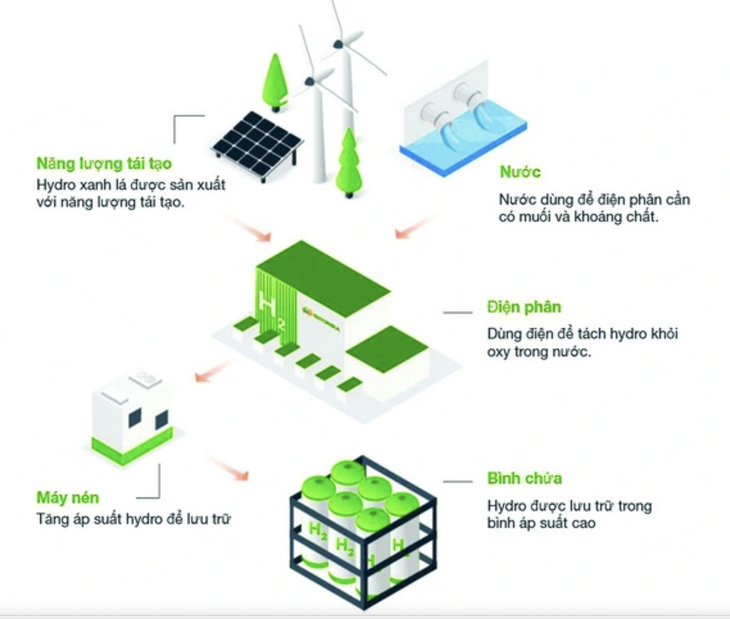 Một phần quy trình sản xuất hydro xanh. Nguồn: Công ty năng lượng tái tạo Iberdrola