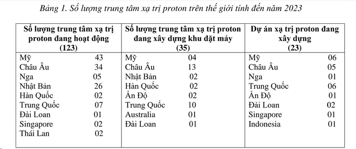 Bảng số lượng thống kê trung tâm xạ trị proton trên thế giới do ông Nguyễn Tri Thức cung cấp