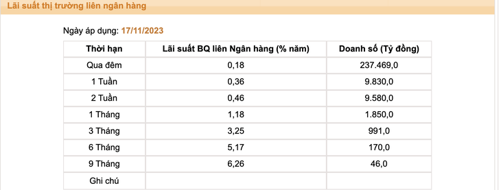 Lãi suất bình quân liên ngân hàng được Ngân hàng Nhà nước công bố gần nhất