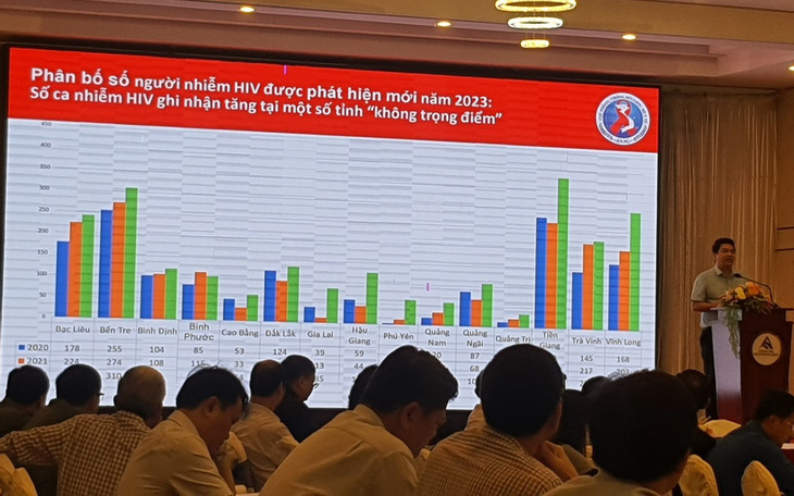 HIV gia tăng ở nhiều tỉnh 'không trọng điểm' như Bạc Liêu, Bến Tre, Tiền Giang…
