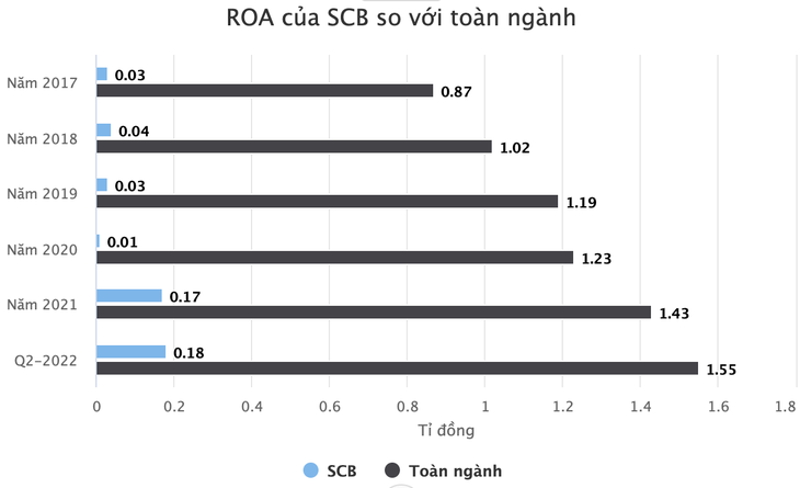 Tỉ suất lợi nhuận trên tổng tài sản (ROA) của SCB rất thấp so với con số bình quân toàn ngành - Dữ liệu: DSC