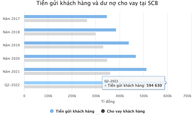 SCB từng là ngân hàng tư nhân có tài sản lớn nhất Việt Nam dưới bóng Vạn Thịnh Phát - Ảnh 2.