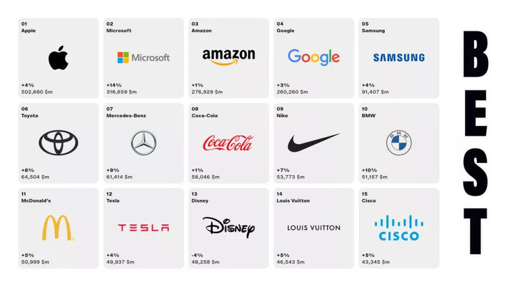 15 thương hiệu giá trị nhất toàn cầu trong năm 2023 - Ảnh: Interbrand