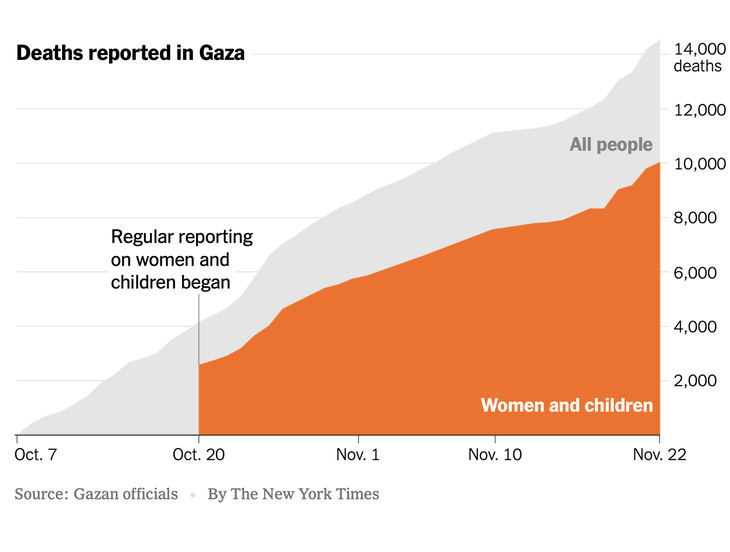 Thống kê con số thiệt mạng ở Gaza, trong đó phần màu cam là số phụ nữ và trẻ em chết - Nguồn: New York Times