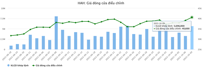 Diễn biến giá cổ phiếu HAH đến ngày 9-10-2023 - Dữ liệu: Vietstock