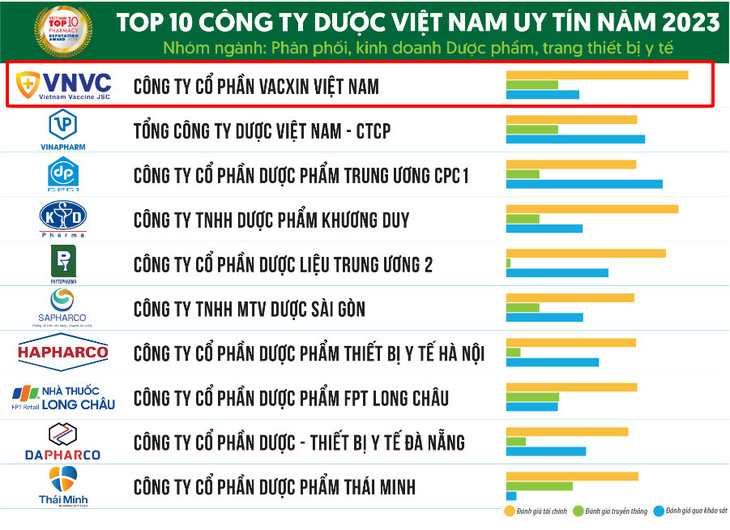 Liên tiếp được vinh danh với các giải thưởng uy tín, VNVC khẳng định vị trí tiên phong về uy tín, chất lượng trong lĩnh vực tiêm chủng vắc xin tại Việt Nam - Ảnh: Đ.H