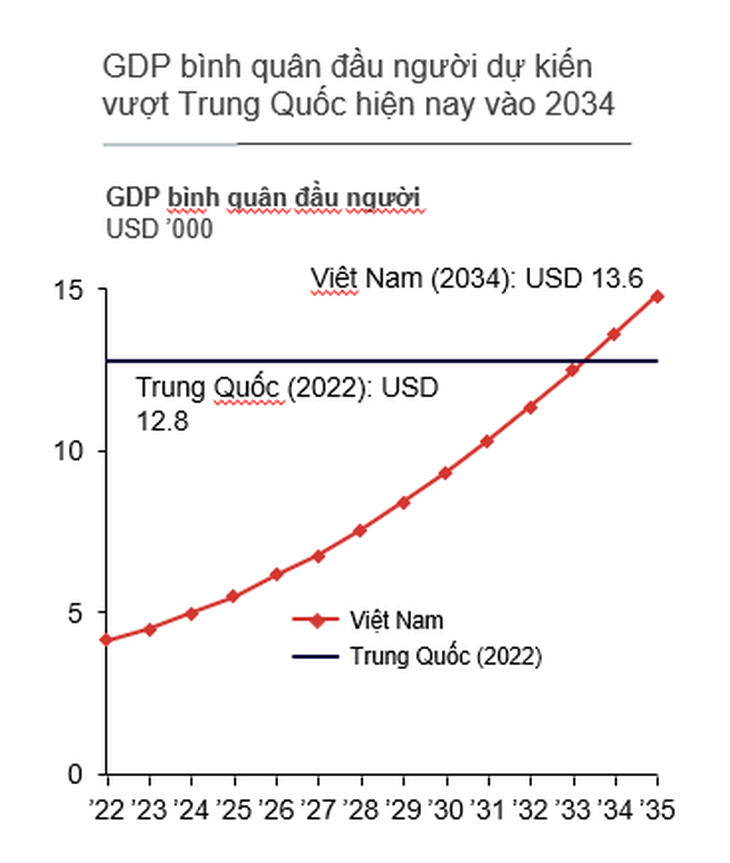 GDP Việt Nam dự kiến vượt Trung Quốc hiện nay 