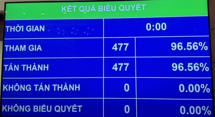 Kết quả biểu quyết - Ảnh: Báo Tuổi trẻ