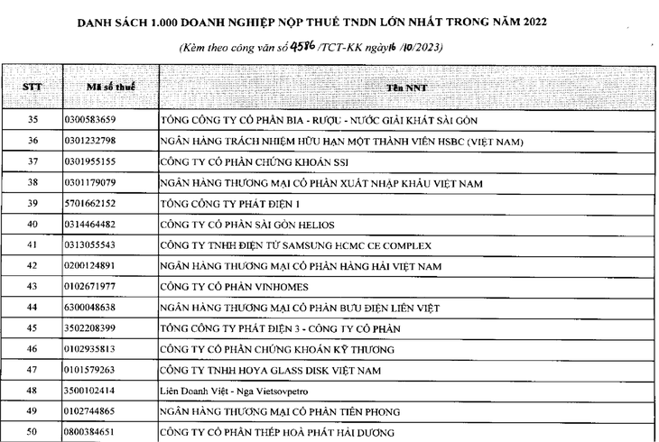 TCBS trong Top 46 doanh nghiệp nộp thuế lớn nhất Việt Nam - Nguồn: Bộ Tài chính và Tổng cục Thuế