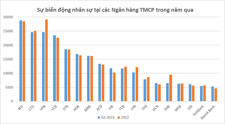 Nhân sự các ngân hàng thời điểm cuối quý 3-2023 so với cuối năm 2022 - Dữ liệu: BCTC