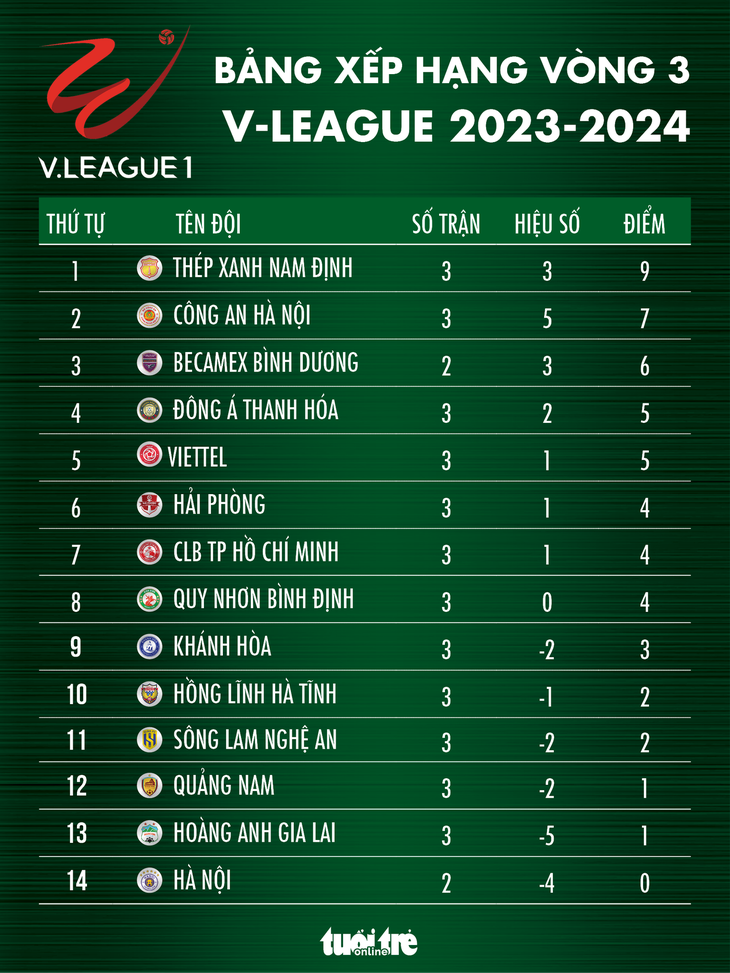 Bảng xếp hạng V-League 2023-2024 sau vòng 3: Nam Định dẫn đầu, Hà Nội đứng cuối - Đồ họa: AN BÌNH