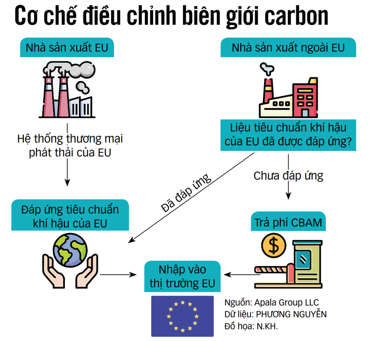 Ứng phó 'thuế carbon', giải pháp trước mắt và lâu dài - Ảnh 1.