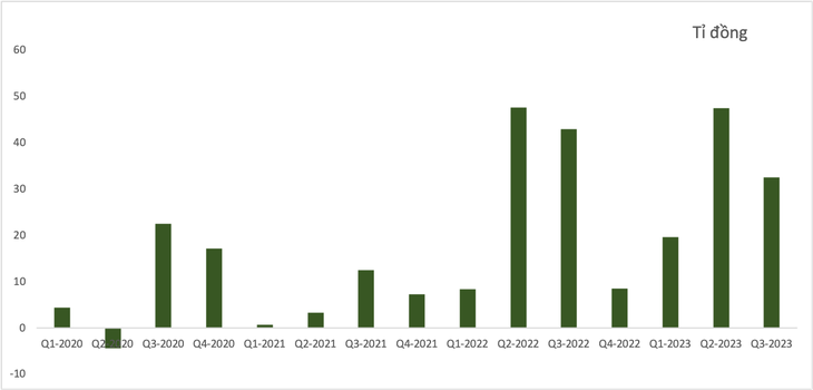 Lợi nhuận sau thuế qua các quý của Đầm Sen từ thời điểm dịch đến nay - Dữ liệu: BCTC