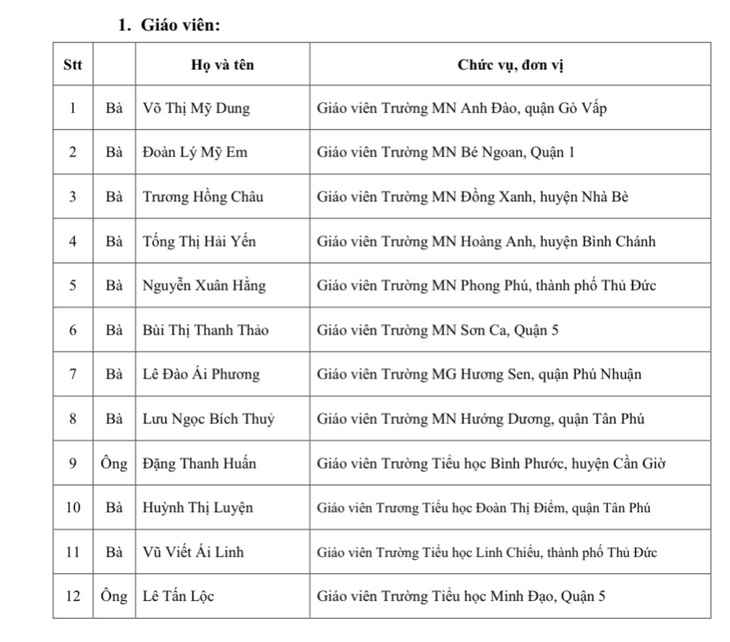 Danh sách giáo viên thuộc các cấp học, bậc học trên địa bàn TP.HCM nhận Giải thưởng Võ Trường Toản năm 2023