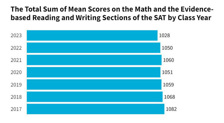 Tổng số điểm trung bình các phần thi của SAT theo năm học. Nguồn: College Board