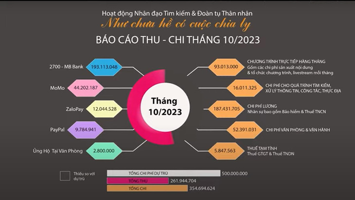 Bảng thu chi tháng 10 của Như chưa hề có cuộc chia ly