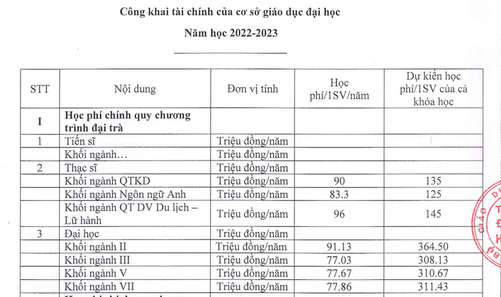 Mức học phí theo công khai của Trường đại học Hoa Sen cao hơn rất nhiều so với học phí công bố trong đề án tuyển sinh - Ảnh: M.G