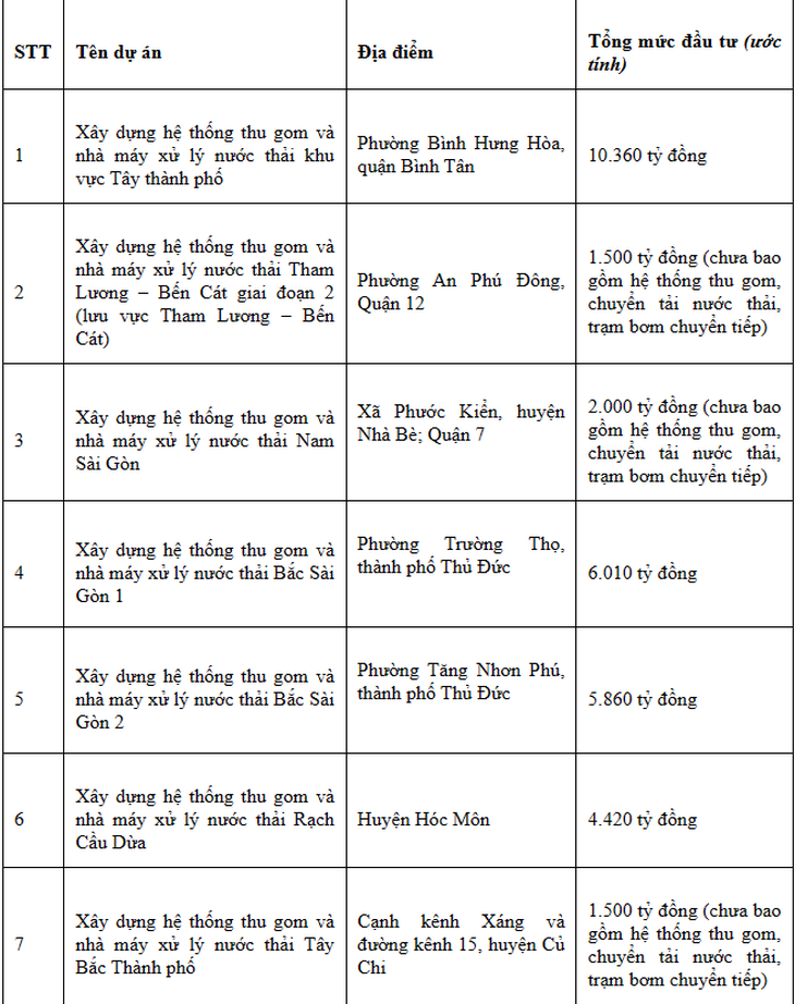 7 nhà máy xử lý nước thải và vốn dự tính