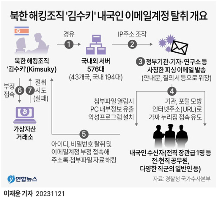 Sơ đồ mô tả quy trình lừa đảo của nhóm tin tặc Kimsuky - Ảnh: YONHAP