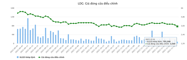 Cổ phiếu LDG dư bán sàn hơn 42 triệu đơn vị sau tin chủ tịch bị bắt - Dữ liệu: Vietstock
