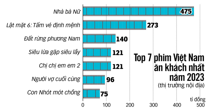 Top 7 phim ăn khách nhất thị trường nội địa Việt Nam năm 2023, con số ghi nhận theo Box Office Vietnam và nhà sản xuất cung cấp - Đồ họa: N.KH.