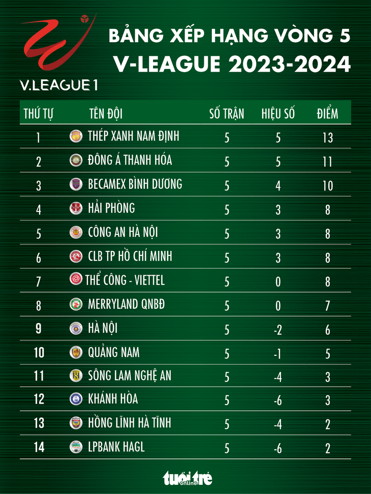 Bảng xếp hạng V-League 2023-2024: Nam Định dẫn đầu, Hoàng Anh Gia Lai cuối bảng - Đồ họa: AN BÌNH