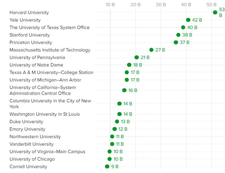Những trường đại học giàu nhất nước Mỹ vào năm 2021 - Nguồn: CBS NEWS