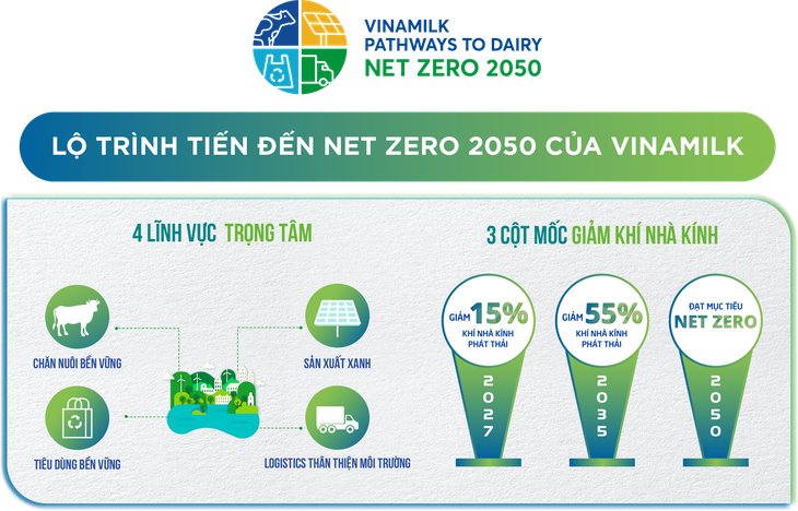 Chương trình hành động Vinamilk Pathways to Dairy Net Zero 2050 tập trung vào 4 khía cạnh trọng tâm của doanh nghiệp, kèm theo lộ trình bài bản, cụ thể với 3 cột mốc giảm thải khí nhà kính.