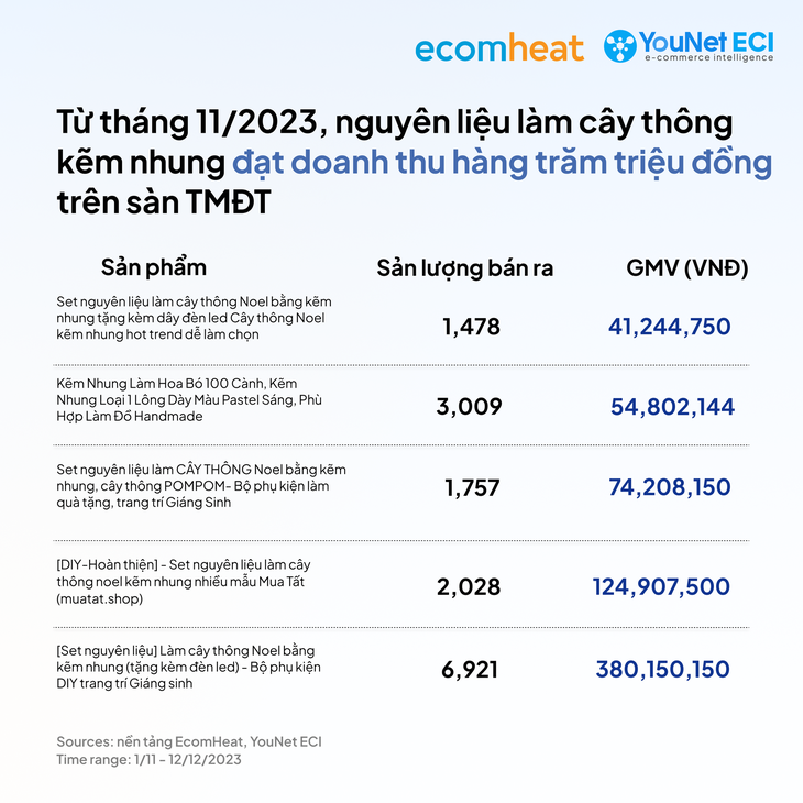 Cây thông kẽm nhung từ một trend (xu hướng) trên mạng xã hội mang về doanh thu hàng trăm triệu đồng cho các chủ kinh doanh biết nắm bắt cơ hội - Ảnh: YouNet ECI