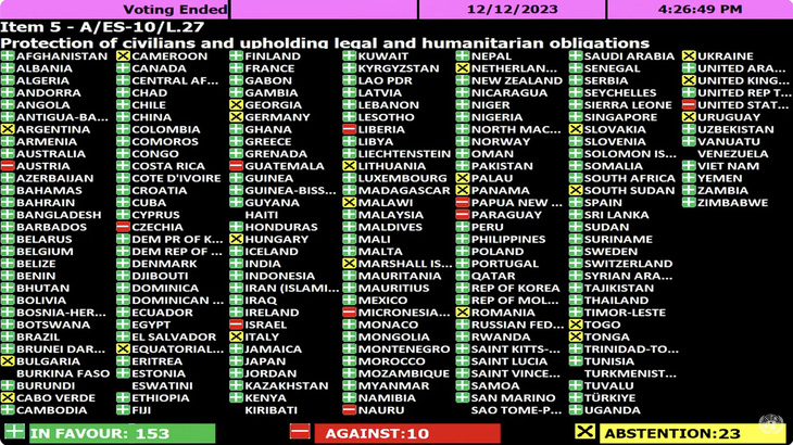 Các nước ủng hộ (màu xanh), phản đối (màu đỏ) và bỏ phiếu trắng (màu vàng) đối với dự thảo nghị quyết kêu gọi ngừng bắn nhân đạo ngay lập tức ở Gaza, trong cuộc bỏ phiếu tại Đại hội đồng Liên Hiệp Quốc hôm 12-12 - Ảnh: UN NEWS