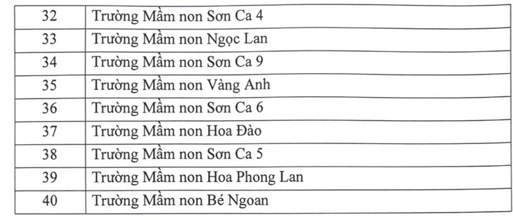 Các trường trong danh sách được kiểm tra - Ảnh: MỸ DUNG