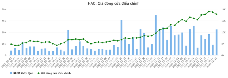 Biến động giá cổ phiếu HAG kể từ đầu tháng 10-2023 đến nay - Dữ liệu: Vietstockfinance