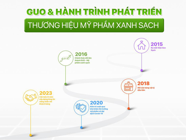 GUO - Thương hiệu mỹ phẩm Việt với sản phẩm dưỡng da lành tính- Ảnh 2.