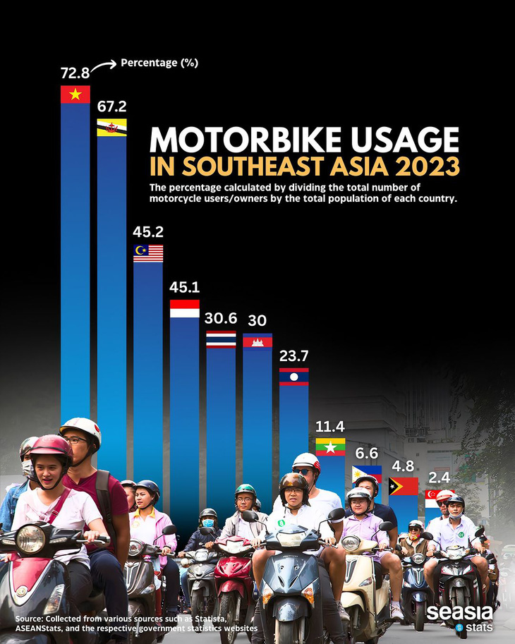 Thống kê tỉ lệ sử dụng xe máy ở các nước Đông Nam Á - Ảnh: Seasia Stats