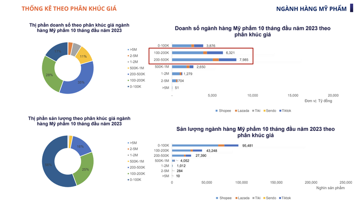 Thống kê phân khúc giá bán chạy nhất trên các sàn thương mại điện tử - Ảnh: Metric