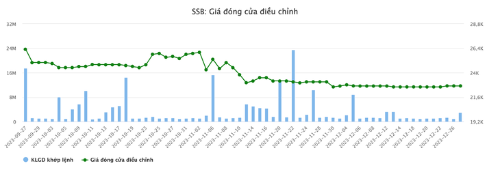 Diễn biến cổ phiếu SSB gần đây - Dữ liệu: Vietstockfinance