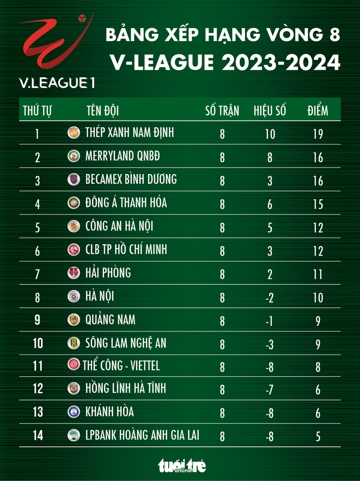 Bảng xếp hạng V-League 2023-2024 sau vòng 8: Nam Định dẫn đầu - Đồ họa: AN BÌNH