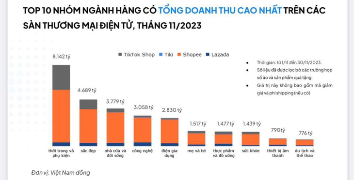 Top 10 ngành hàng mà người Việt chọn mua nhiều trên tổng 4 sàn thương mại điện tử - Ảnh: YouNet ECI