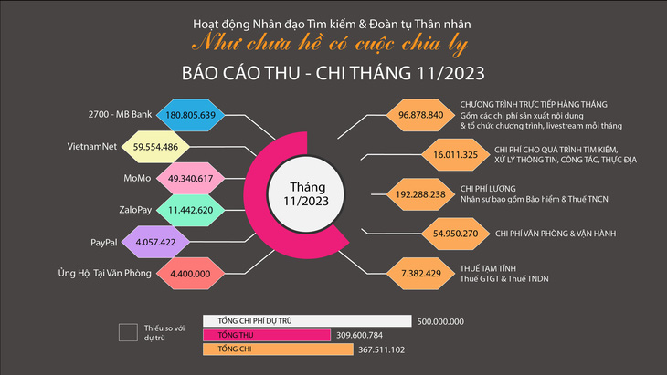 Thu, chi trong tháng 11 chương trình Như chưa hề có cuộc chia ly