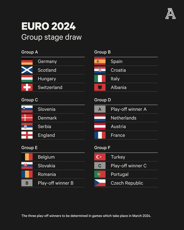 Các bảng đấu ở Euro 2024 - Ảnh: UEFA