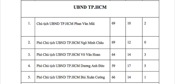 Kết quả lấy phiếu tín nhiệm khối UBND TP.HCM