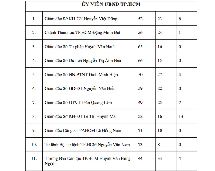 Kết quả lấy phiếu tín nhiệm ủy viên UBND TP.HCM