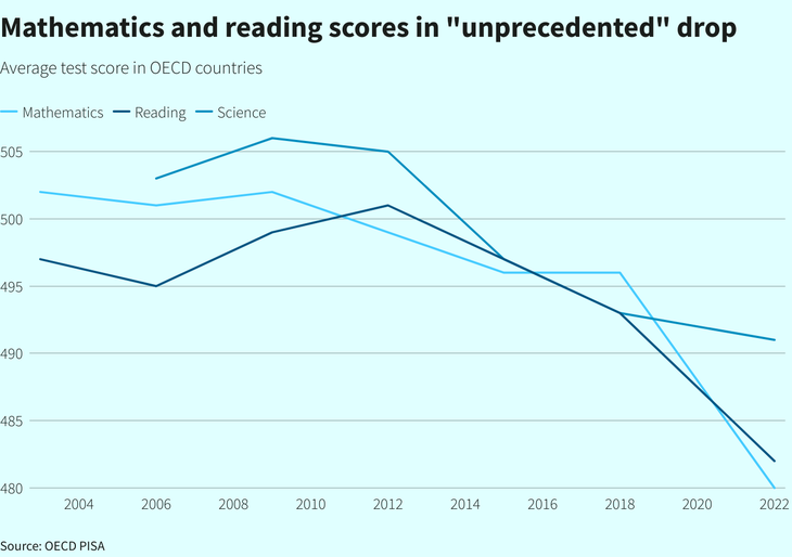 Điểm kỹ năng đọc, toán và khoa học của thanh thiếu niên qua các năm - Ảnh: OECD