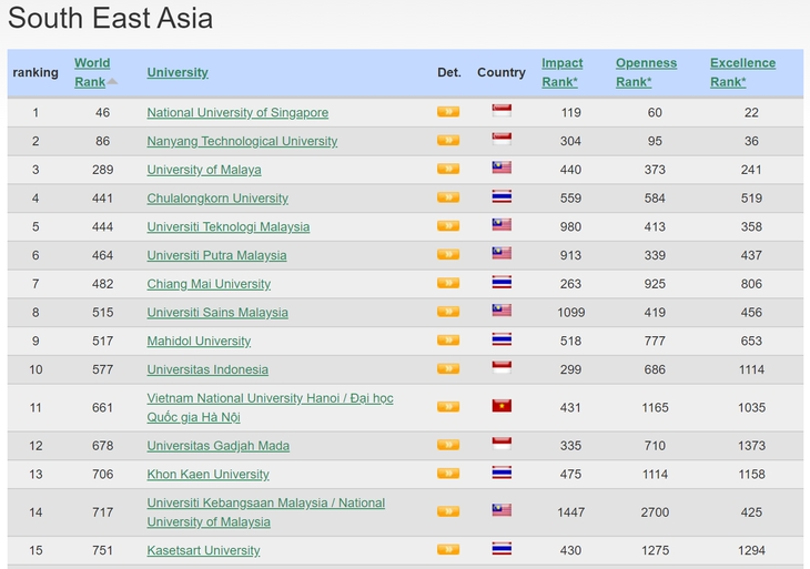 Đại học Quốc gia Hà Nội tăng 97 bậc trong bảng xếp hạng Webometrics - Ảnh 2.